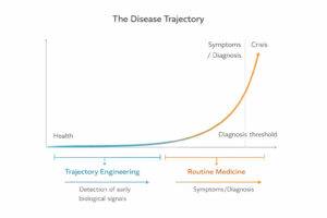 Trajectory Engineering: Why Medicine Sees Disease Too Late Trajectory Engineering: Why Medicine Sees Disease Too Late