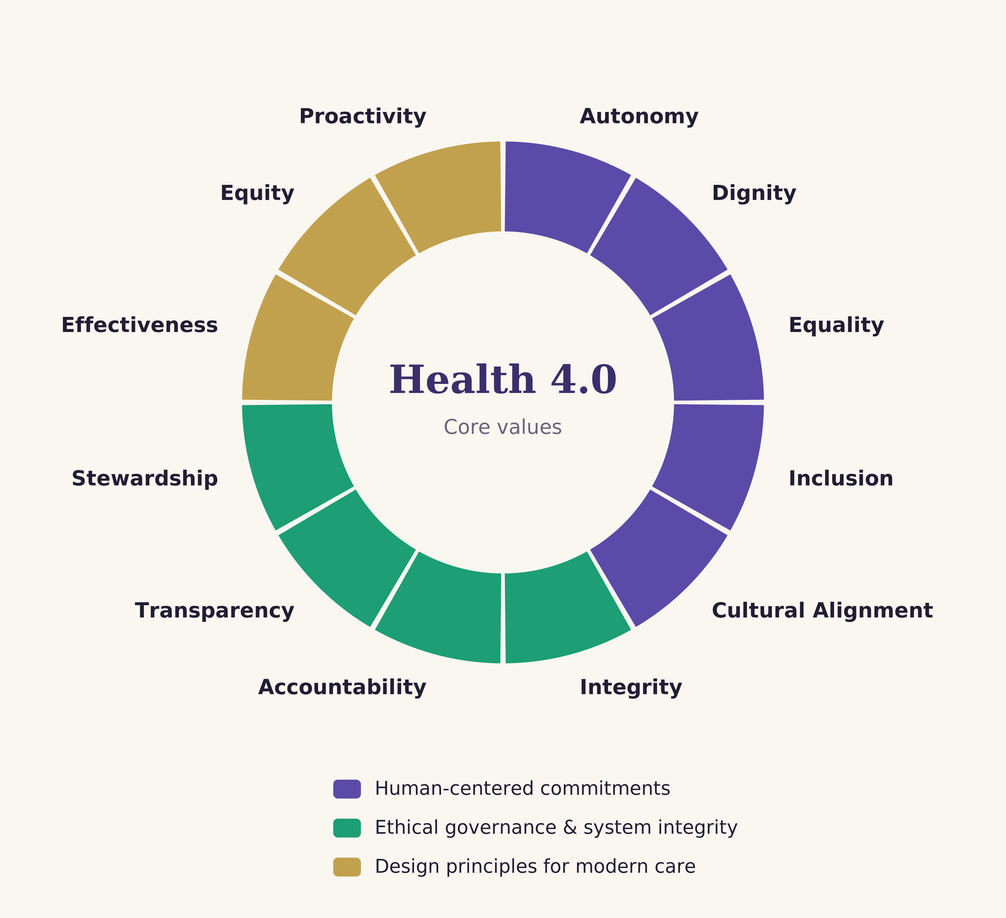 Health 4.0 core values wheel