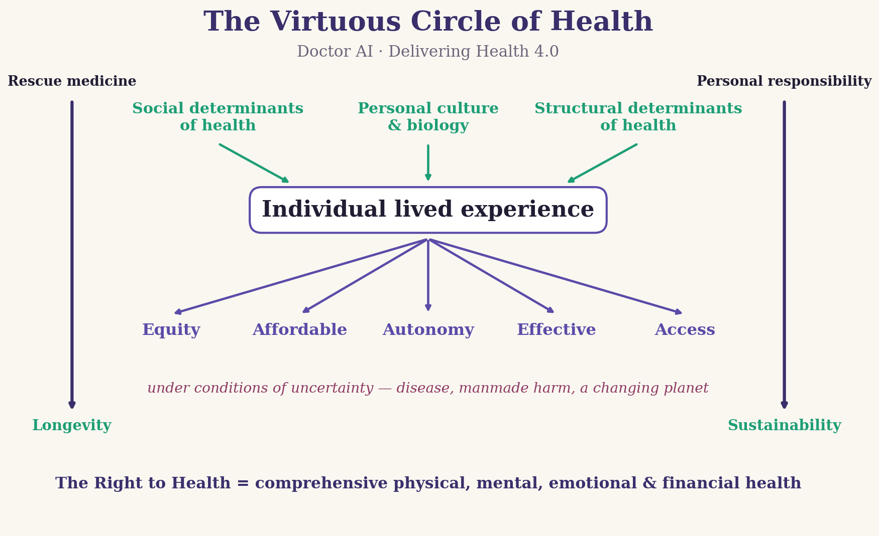 The Virtuous Circle of Health
