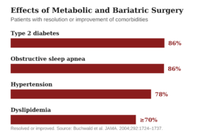 Effects of metabolic and bariatric surgery on the metabolic syndrome.